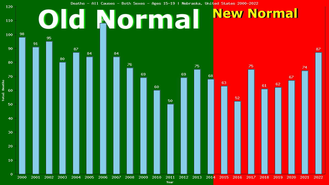 Graph showing Deaths - All Causes - Teen-aged - Aged 15-19 | Nebraska, United-states